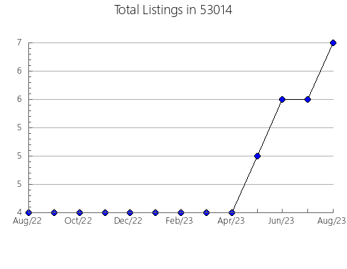 Airbnb & Vrbo Analytics, listings per month in Eagle Butte, SD