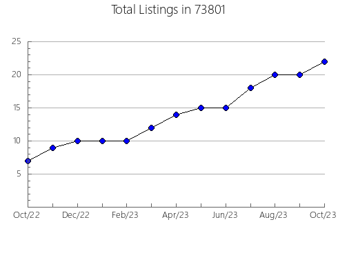 Airbnb & Vrbo Analytics, listings per month in Eagle, CO