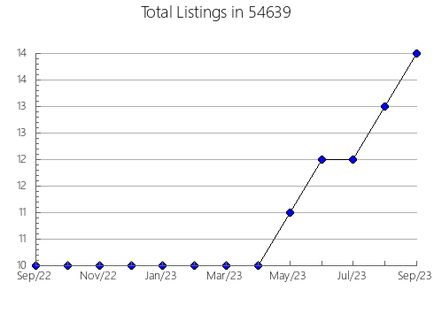 Airbnb & Vrbo Analytics, listings per month in East Bernard, TX