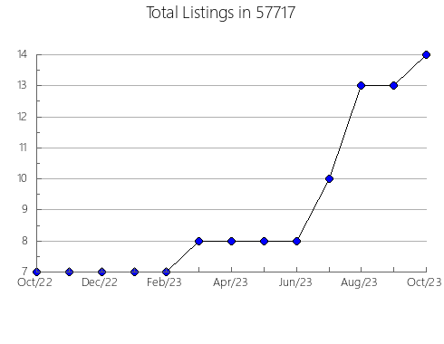 Airbnb & Vrbo Analytics, listings per month in East Brookfield, MA