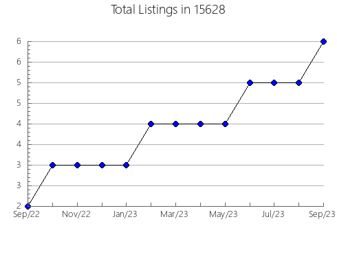 Airbnb & Vrbo Analytics, listings per month in East Hope, ID