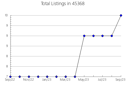 Airbnb & Vrbo Analytics, listings per month in East Los Angeles, CA