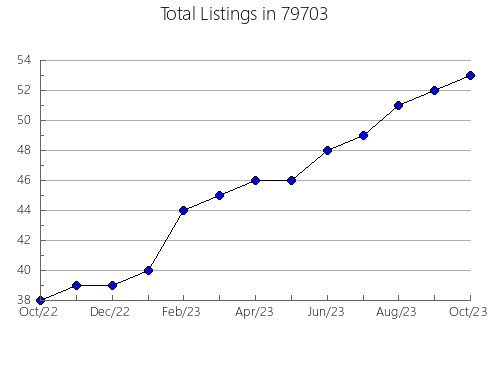 Airbnb & Vrbo Analytics, listings per month in East Quogue, NY