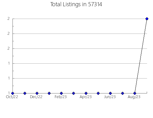 Airbnb & Vrbo Analytics, listings per month in East Riverdale, MD