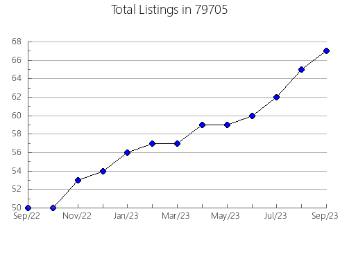 Airbnb & Vrbo Analytics, listings per month in East Rochester, NY