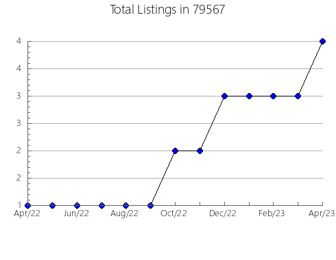 Airbnb & Vrbo Analytics, listings per month in Eastchester, NY