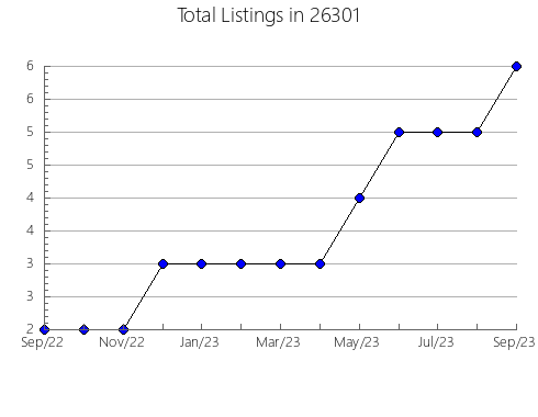 Airbnb & Vrbo Analytics, listings per month in Eastover, SC