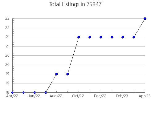 Airbnb & Vrbo Analytics, listings per month in Ecru, MS