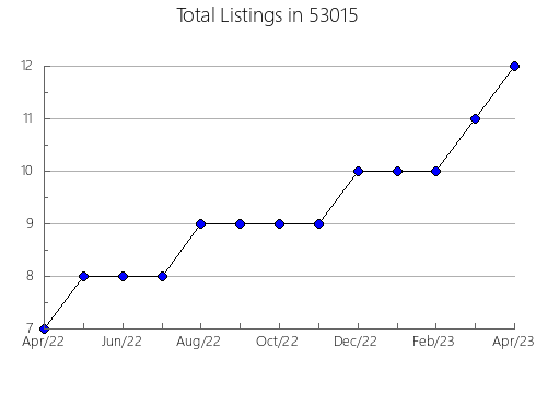 Airbnb & Vrbo Analytics, listings per month in Edgemont, SD