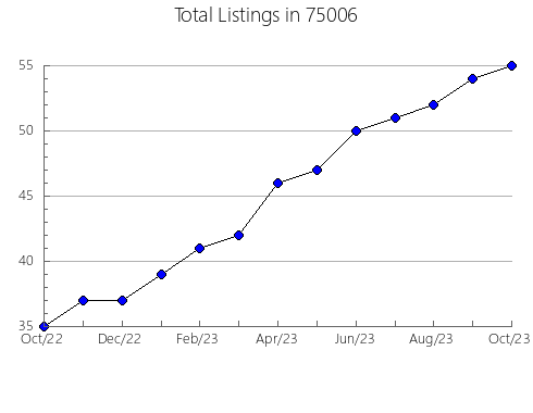 Airbnb & Vrbo Analytics, listings per month in Edgerton, MN