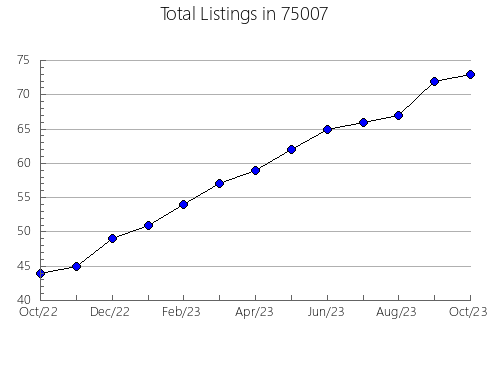 Airbnb & Vrbo Analytics, listings per month in Edina, MN