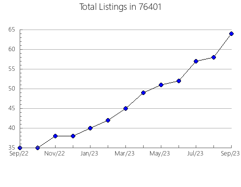 Airbnb & Vrbo Analytics, listings per month in Edina, MO