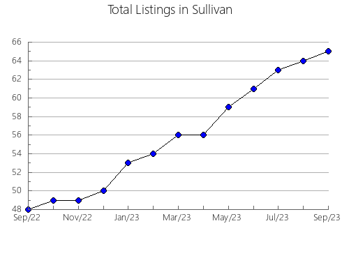 Airbnb & Vrbo Analytics, listings per month in Edmunds, SD