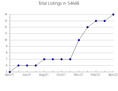 Airbnb & Vrbo Analytics, listings per month in Edom, TX