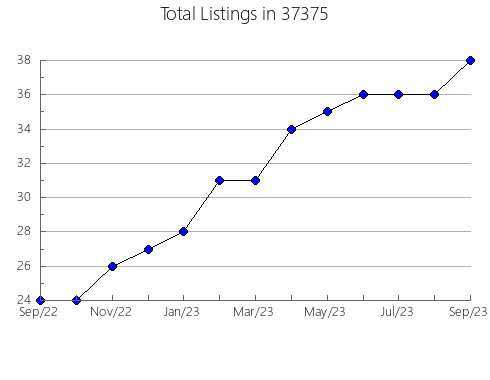 Airbnb & Vrbo Analytics, listings per month in Edwardsburg, MI