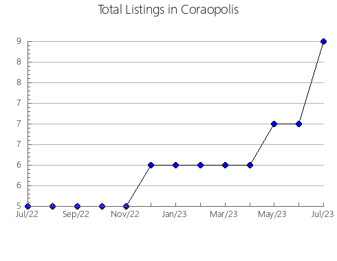 Airbnb & Vrbo Analytics, listings per month in Egor'evsk, 44