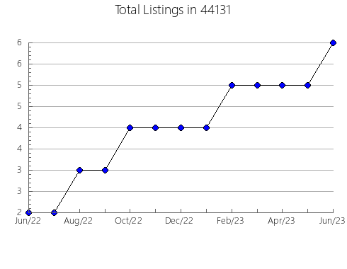 Airbnb & Vrbo Analytics, listings per month in Ehrenberg, AZ