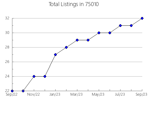 Airbnb & Vrbo Analytics, listings per month in Eitzen, MN