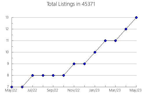 Airbnb & Vrbo Analytics, listings per month in El Centro, CA