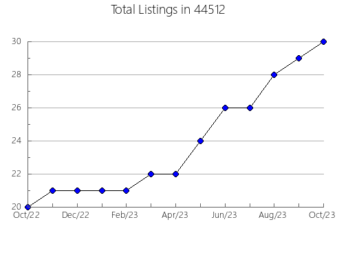 Airbnb & Vrbo Analytics, listings per month in El Dorado, AR