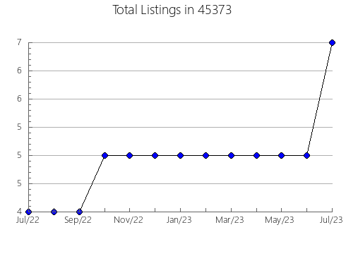 Airbnb & Vrbo Analytics, listings per month in El Dorado Hills, CA