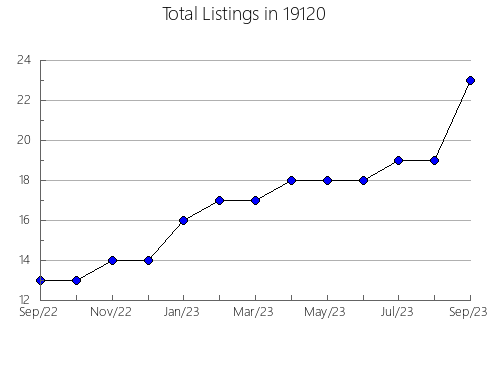 Airbnb & Vrbo Analytics, listings per month in El Dorado, KS