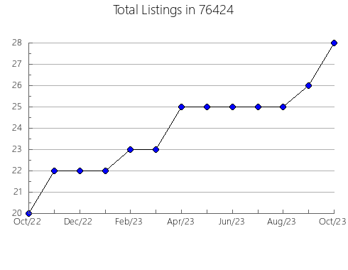 Airbnb & Vrbo Analytics, listings per month in El Dorado Springs, MO