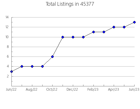 Airbnb & Vrbo Analytics, listings per month in El Granada, CA