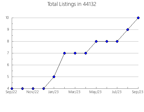 Airbnb & Vrbo Analytics, listings per month in El Mirage, AZ