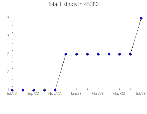 Airbnb & Vrbo Analytics, listings per month in El Monte, CA