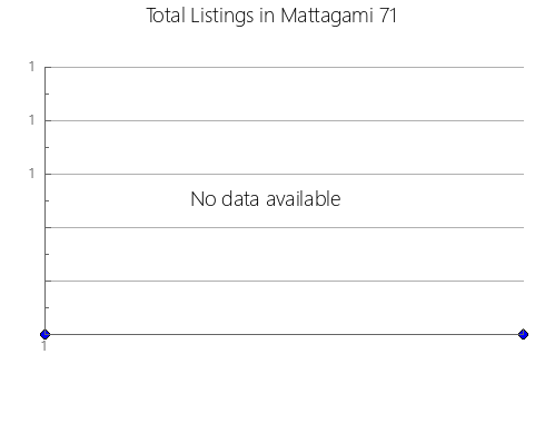 Airbnb & Vrbo Analytics, listings per month in El Progreso