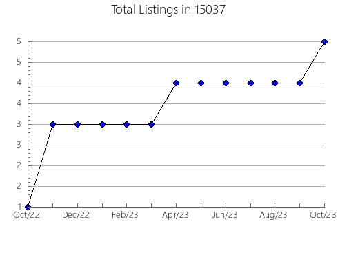 Airbnb & Vrbo Analytics, listings per month in Elberton, GA