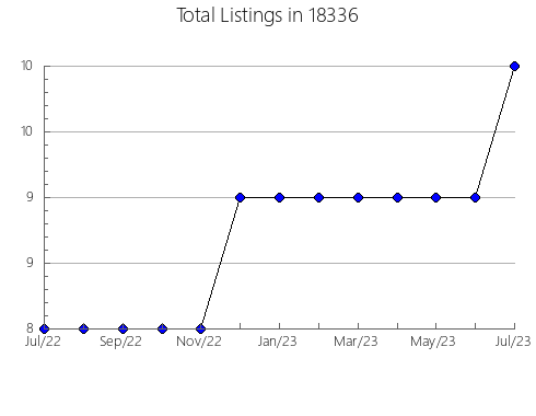 Airbnb & Vrbo Analytics, listings per month in Eldora, IA