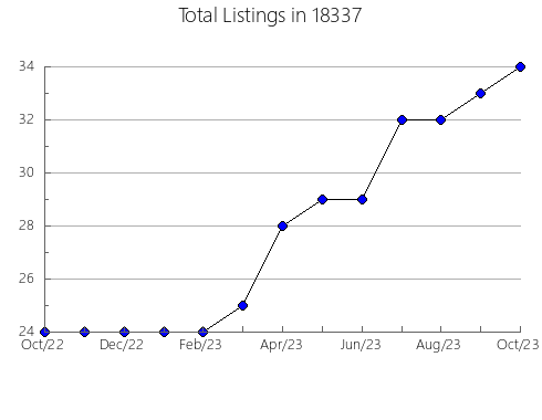 Airbnb & Vrbo Analytics, listings per month in Eldridge, IA