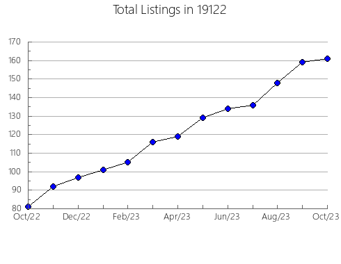 Airbnb & Vrbo Analytics, listings per month in Elk Falls, KS