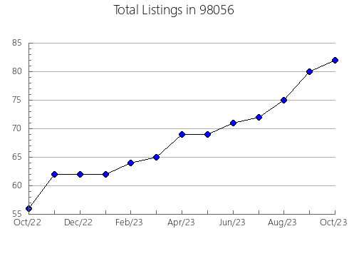 Airbnb & Vrbo Analytics, listings per month in Elk, OK