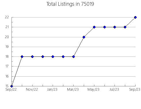 Airbnb & Vrbo Analytics, listings per month in Elk River, MN