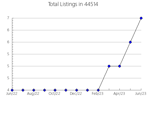 Airbnb & Vrbo Analytics, listings per month in Elkins, AR