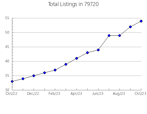 Airbnb & Vrbo Analytics, listings per month in Ellicottville, NY