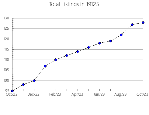 Airbnb & Vrbo Analytics, listings per month in Ellis, KS