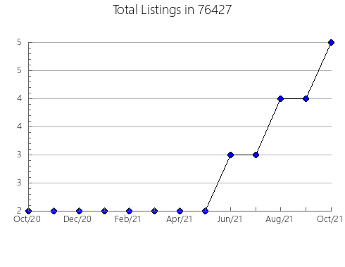 Airbnb & Vrbo Analytics, listings per month in Ellisville, MO