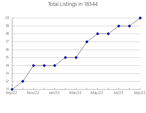 Airbnb & Vrbo Analytics, listings per month in Ellsworth, IA