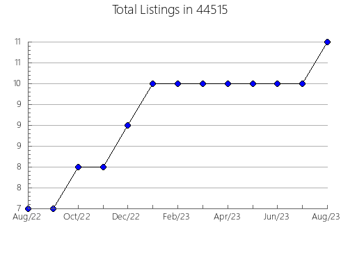 Airbnb & Vrbo Analytics, listings per month in Elm Springs, AR