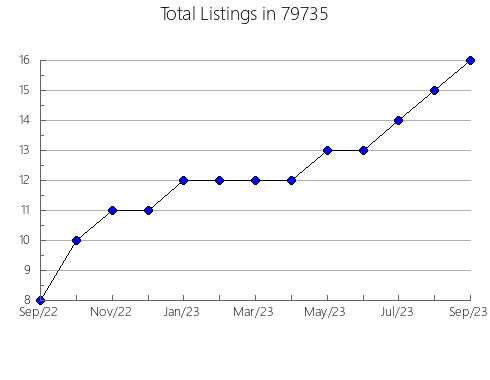 Airbnb & Vrbo Analytics, listings per month in Elmsford, NY