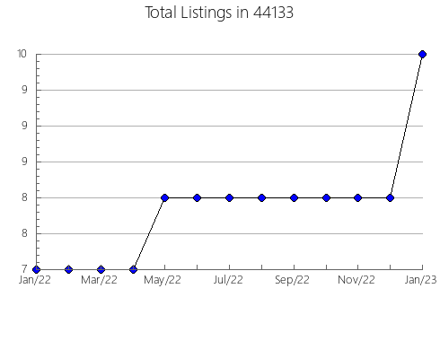 Airbnb & Vrbo Analytics, listings per month in Eloy, AZ