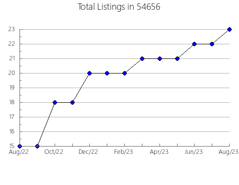 Airbnb & Vrbo Analytics, listings per month in Emory, TX