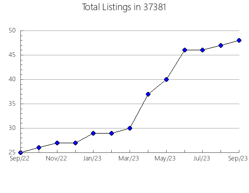 Airbnb & Vrbo Analytics, listings per month in Empire, MI