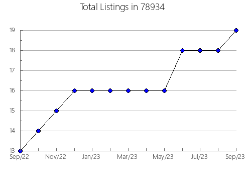 Airbnb & Vrbo Analytics, listings per month in Encino, NM