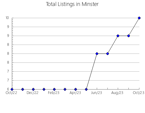 Airbnb & Vrbo Analytics, listings per month in Engenheiro Paulo de Front, 19