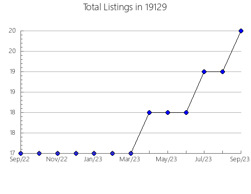 Airbnb & Vrbo Analytics, listings per month in Enterprise, KS